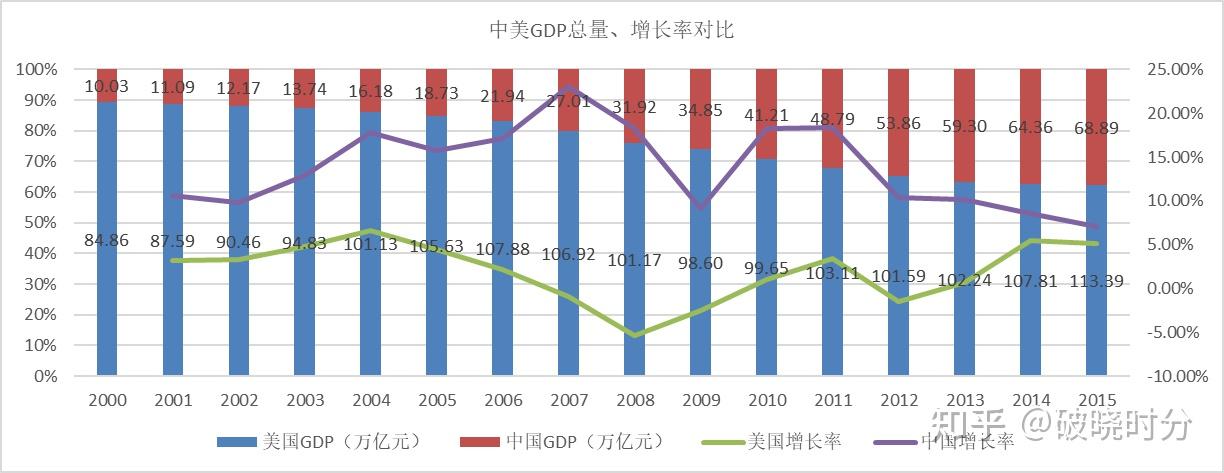 中美GDP相关数据对比分析 - 知乎