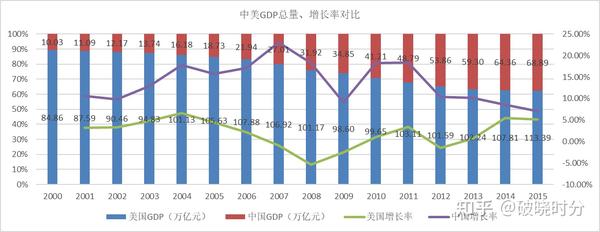 中美GDP相关数据对比分析 - 知乎