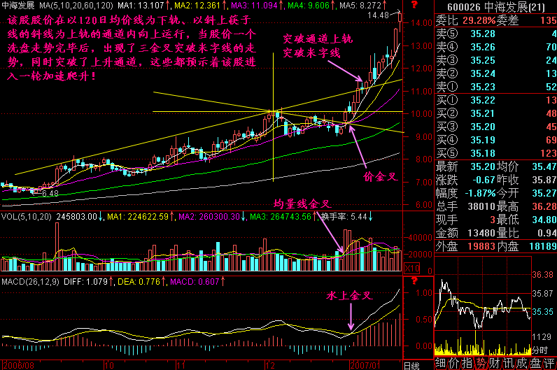 股票技术系统学习突破上升通道