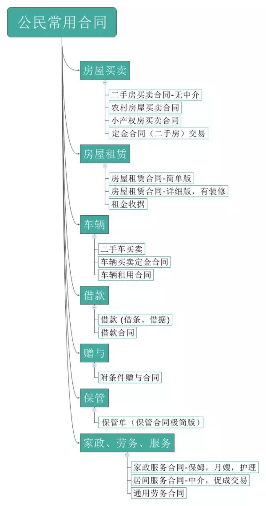 18份公民常用合同索引 居家过日子出门旅行必备