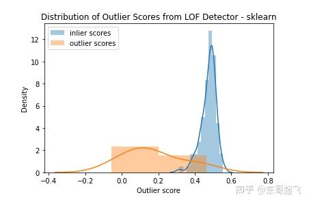 一文读懂异常检测 LOF 算法(Python代码) - 知乎