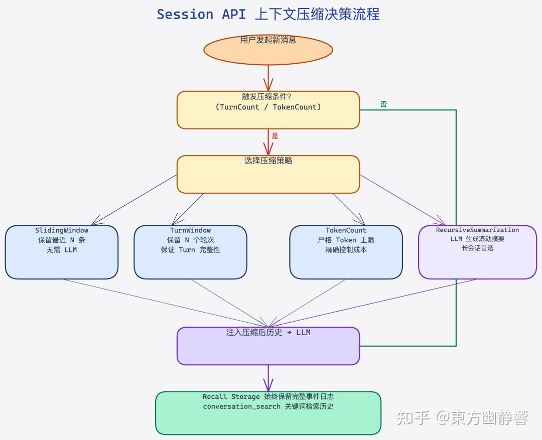 Session Api Brewdow Spring AI Session API:大多数人用 ChatMemory 用错了场景 - 知乎