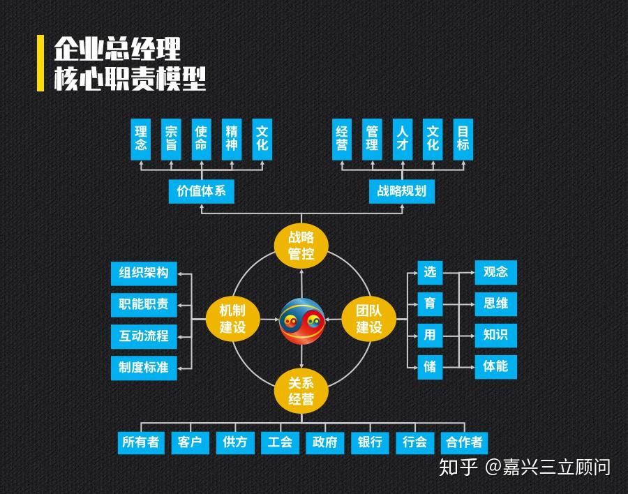 之前我们与大家分享了总经理的核心职责模型,其主要包含四个方面,战略