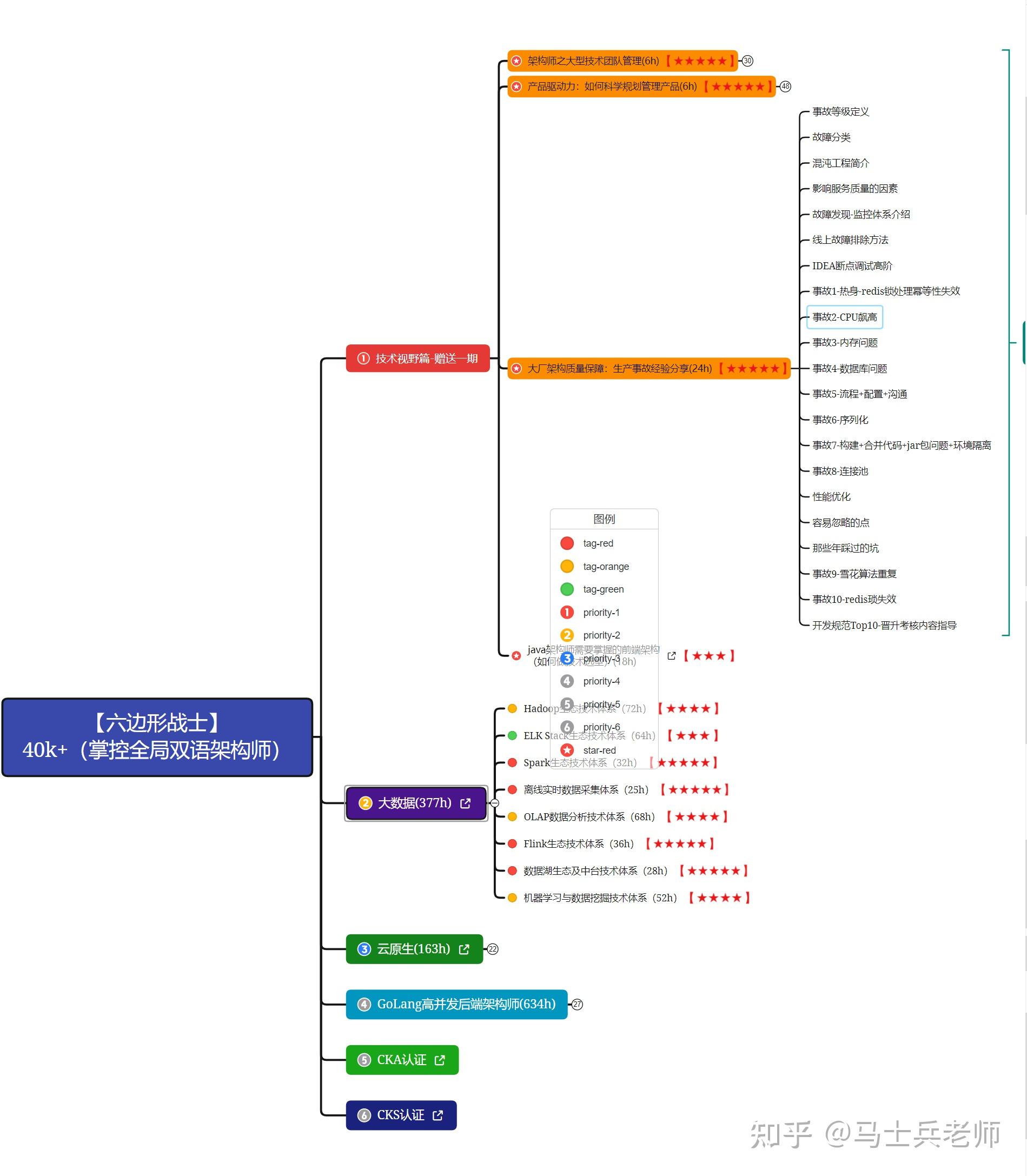 程序员学习进阶提升必备（20W-120W年薪，零基础到P8架构师） - 知乎