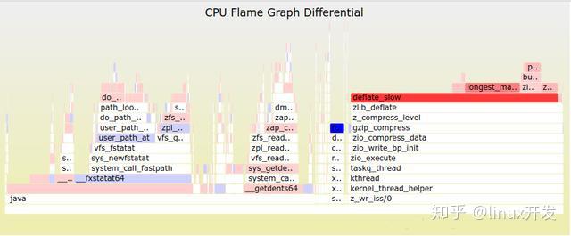 聊聊Linux下如何用火焰图进行性能分析 - 知乎