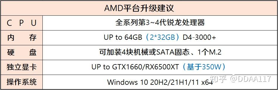 r5-4500處理器作為和i5-10400f同級別競爭的產品,其本質源自r5-4650g