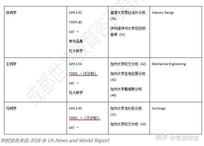 對於不適應國內大學教育體制的學生,選擇從國內大學轉入美國大學就讀