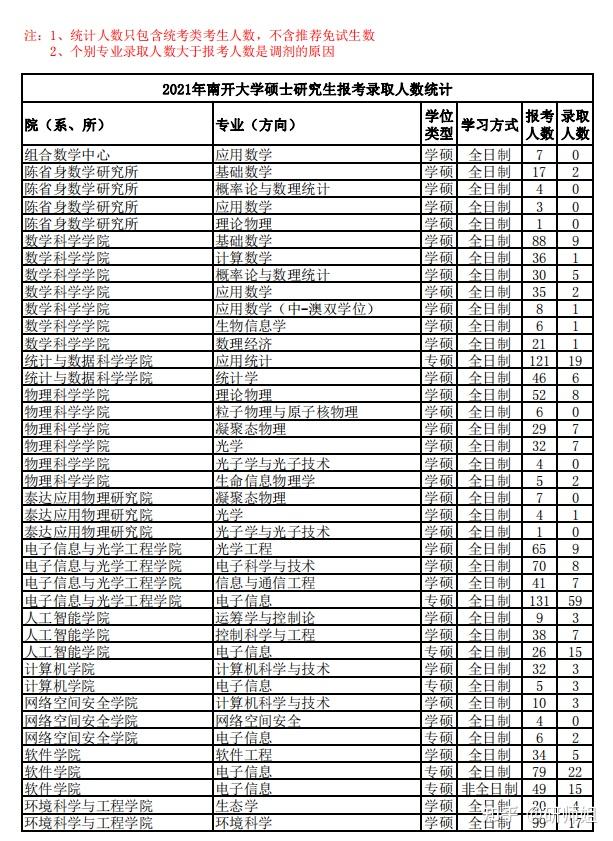 南開大學考研好考嗎多少分穩分數線報錄比