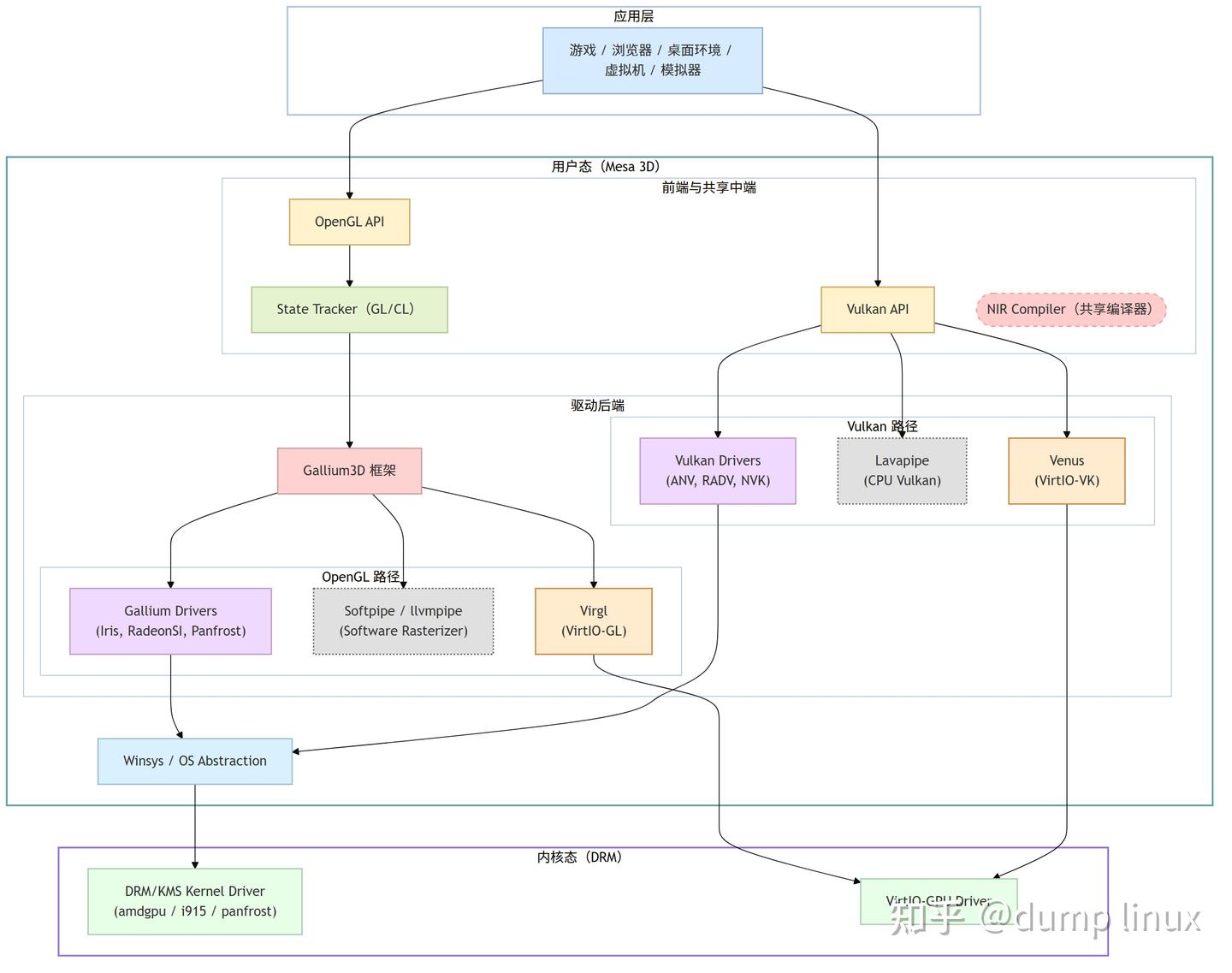 Linux Mesa 3D 图形库框架详解 - 知乎