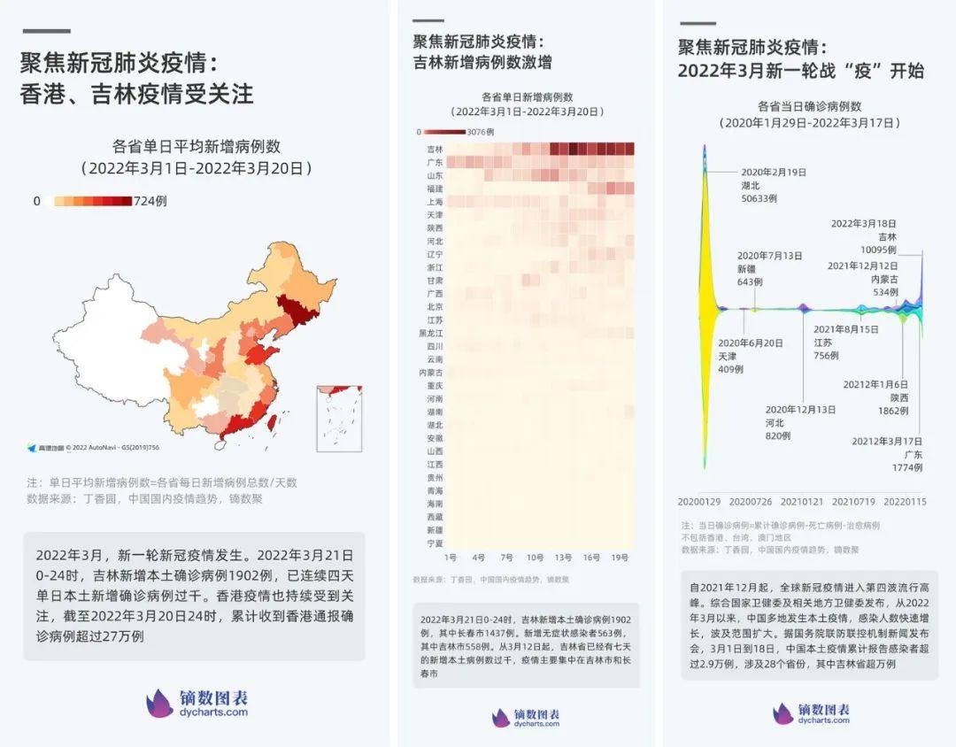 是新冠疫情可视化中的常见图表选择