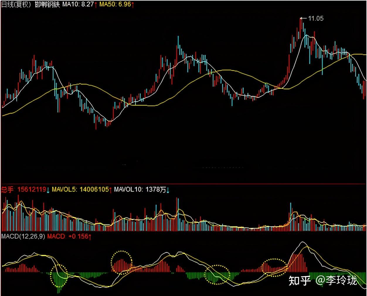 这才是MACD的极致用法！我整整读了10遍，太精辟透彻了- 知乎