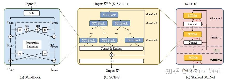 Sciscinet 【顶会时序论文精选(含源码)】SCINet:使用样本卷积和交互进行时间序列建模和预测 - 知乎