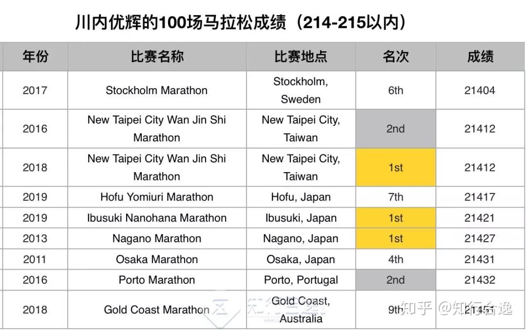 川内优辉的100场马拉松成绩分析