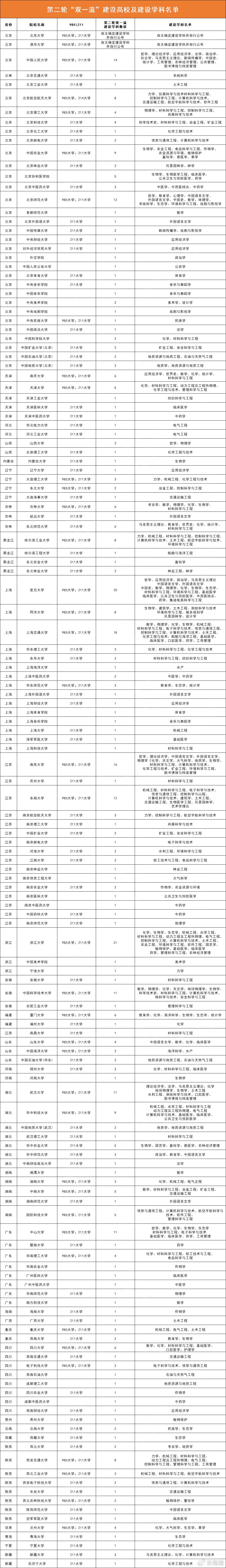 985、211、双一流完整高校名单!基础篇,请收藏 - 知乎