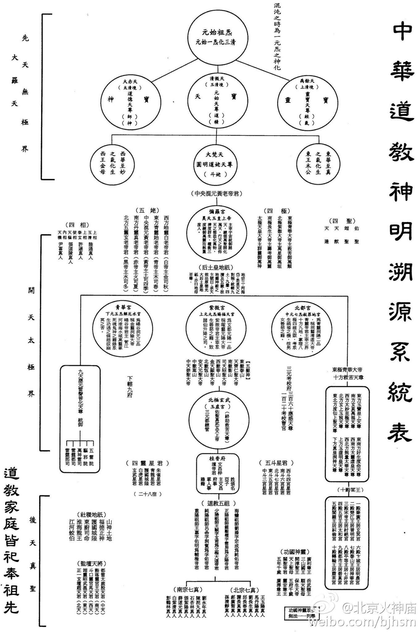 中国天庭体系结构图图片