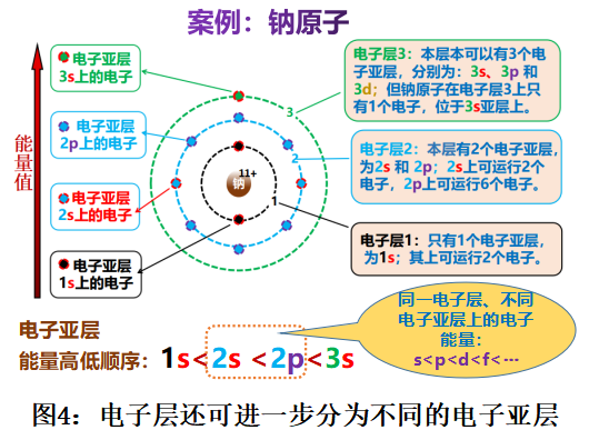 固体导电原理(上):从原子的核外电子排布规律与能级划分说起!