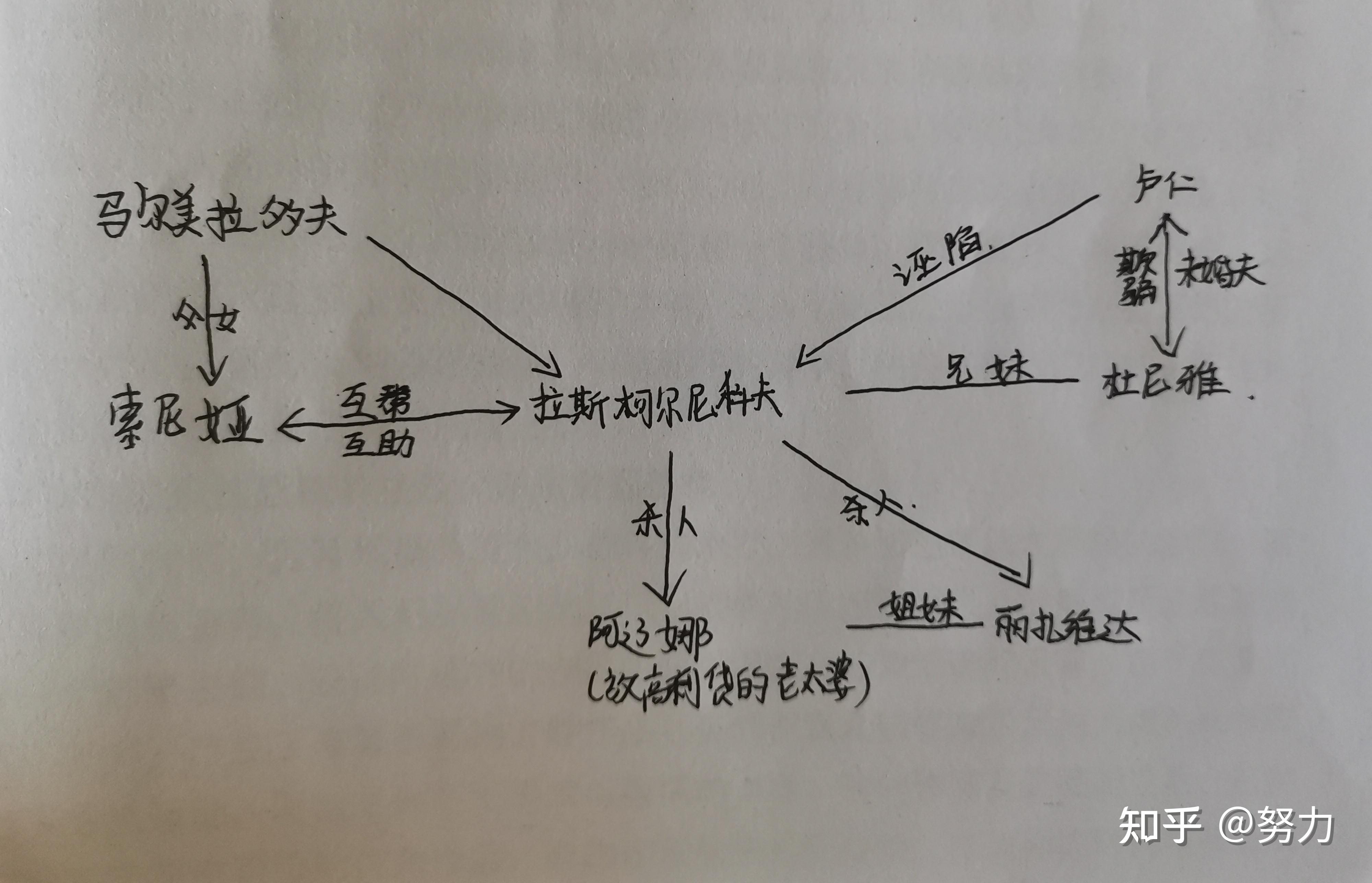 罪与罚人物关系图表图片