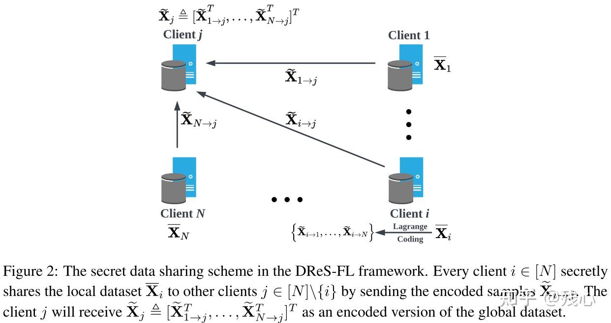 Dres fl dropout resilient secure federated learning for non iid clients