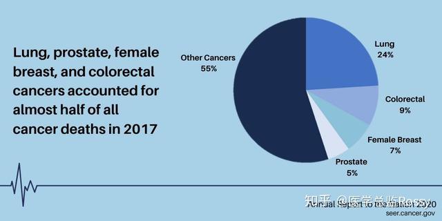 2020年度癌症統計報告公佈死亡率最大降幅美國做對了三件事