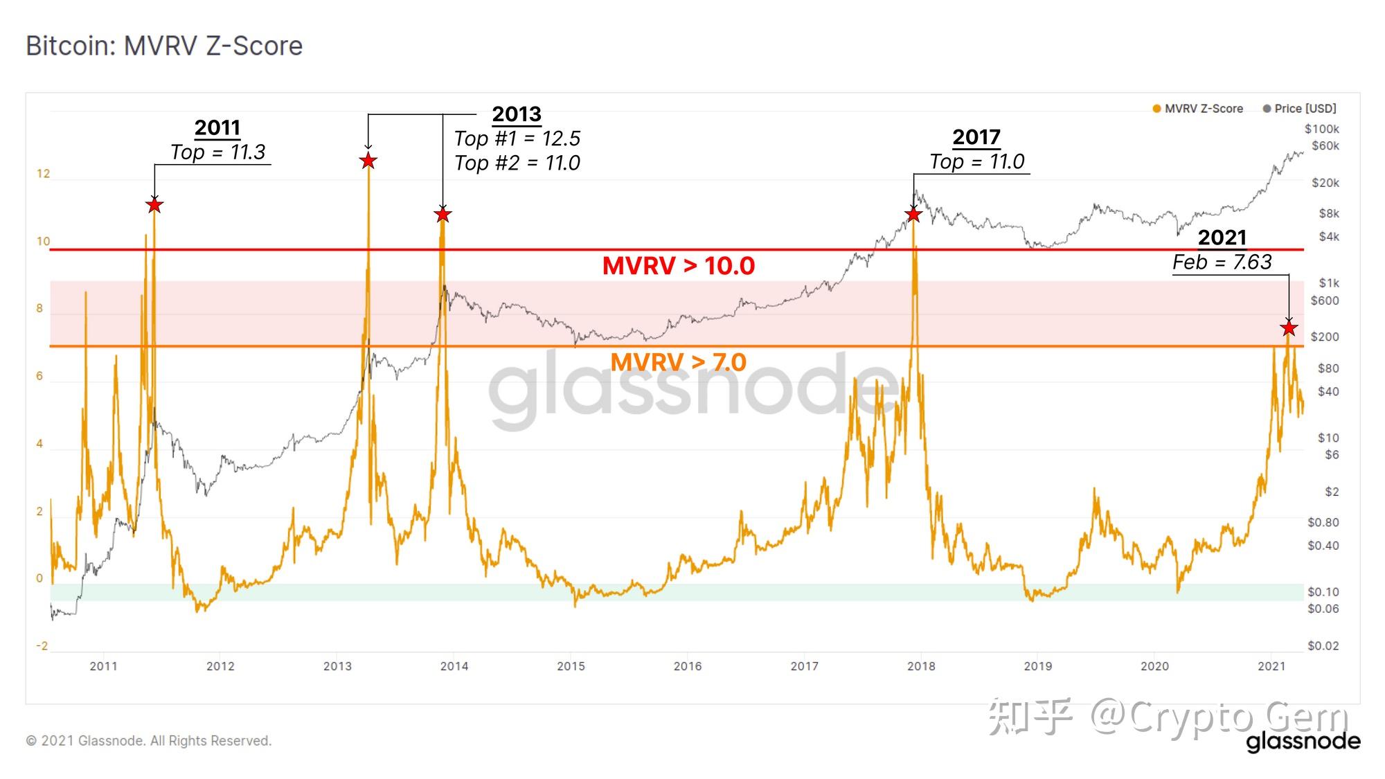 Glassnode Indicator Glassnode链上周报(2021年第15周) - 知乎