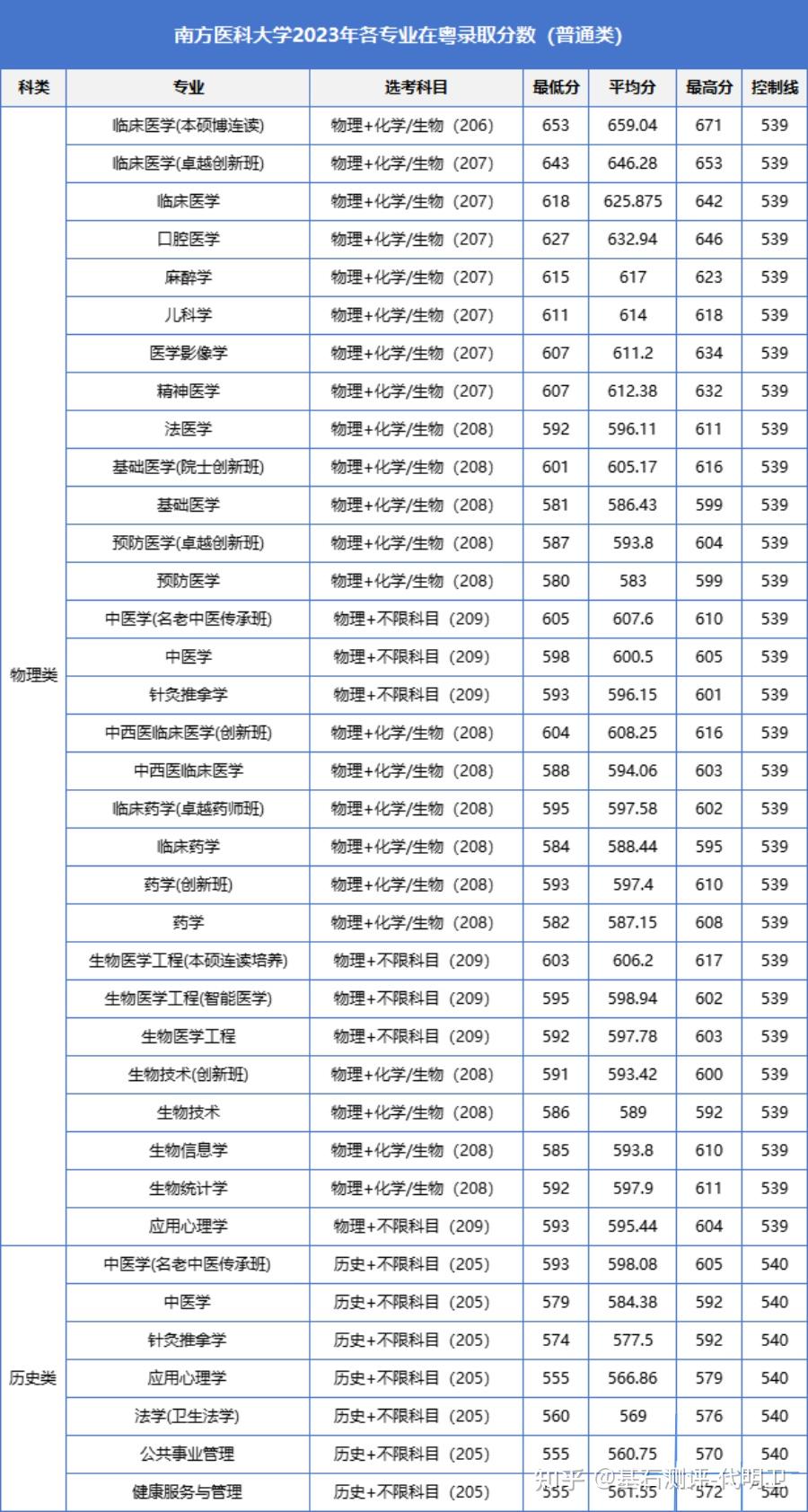 2023年廣東省內35所本科院校各專業錄取分數線彙總