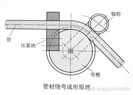 管材弯曲成形方法及分类 - 知乎