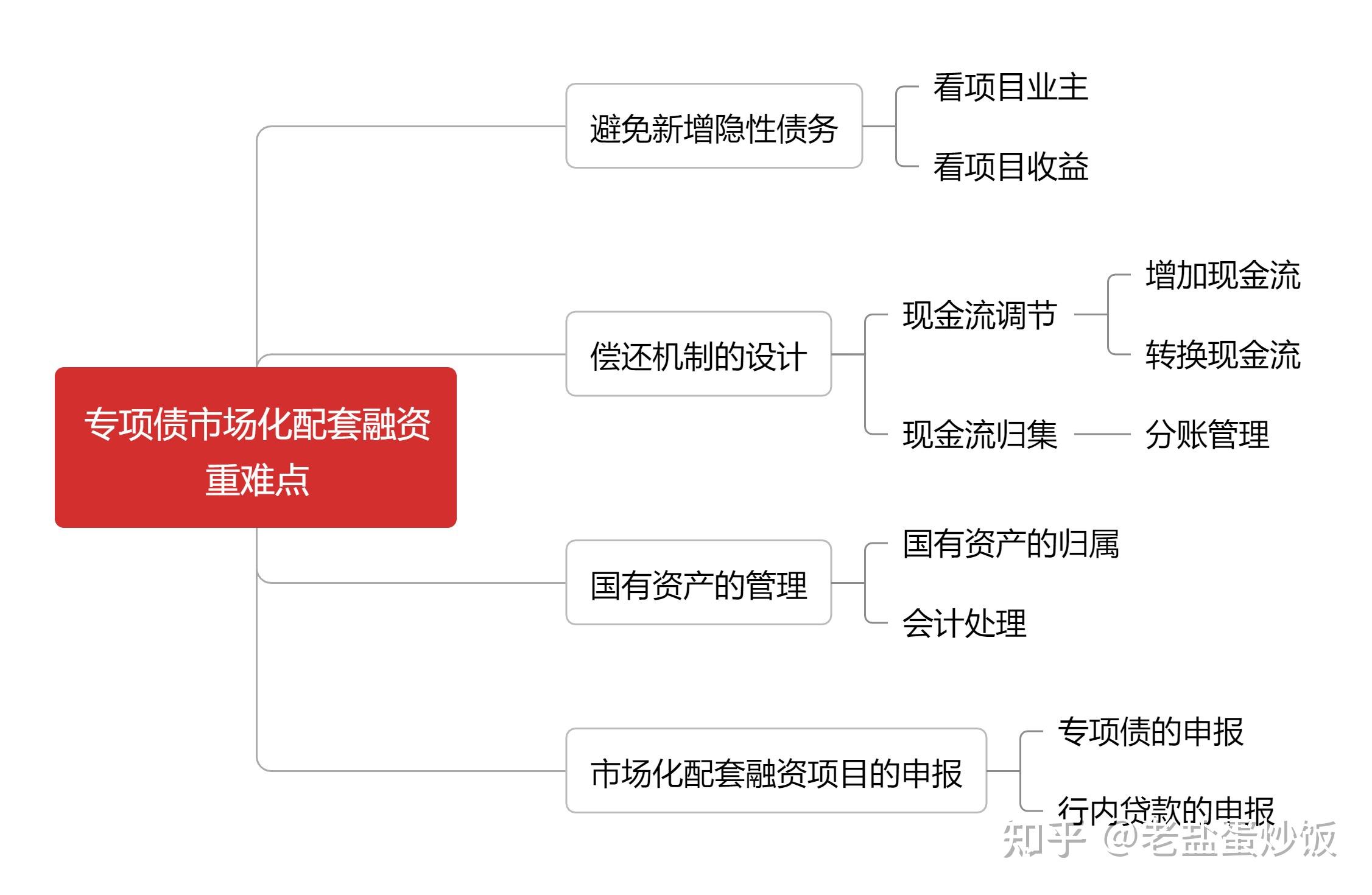专项债市场化配套融资之开篇 - 知乎