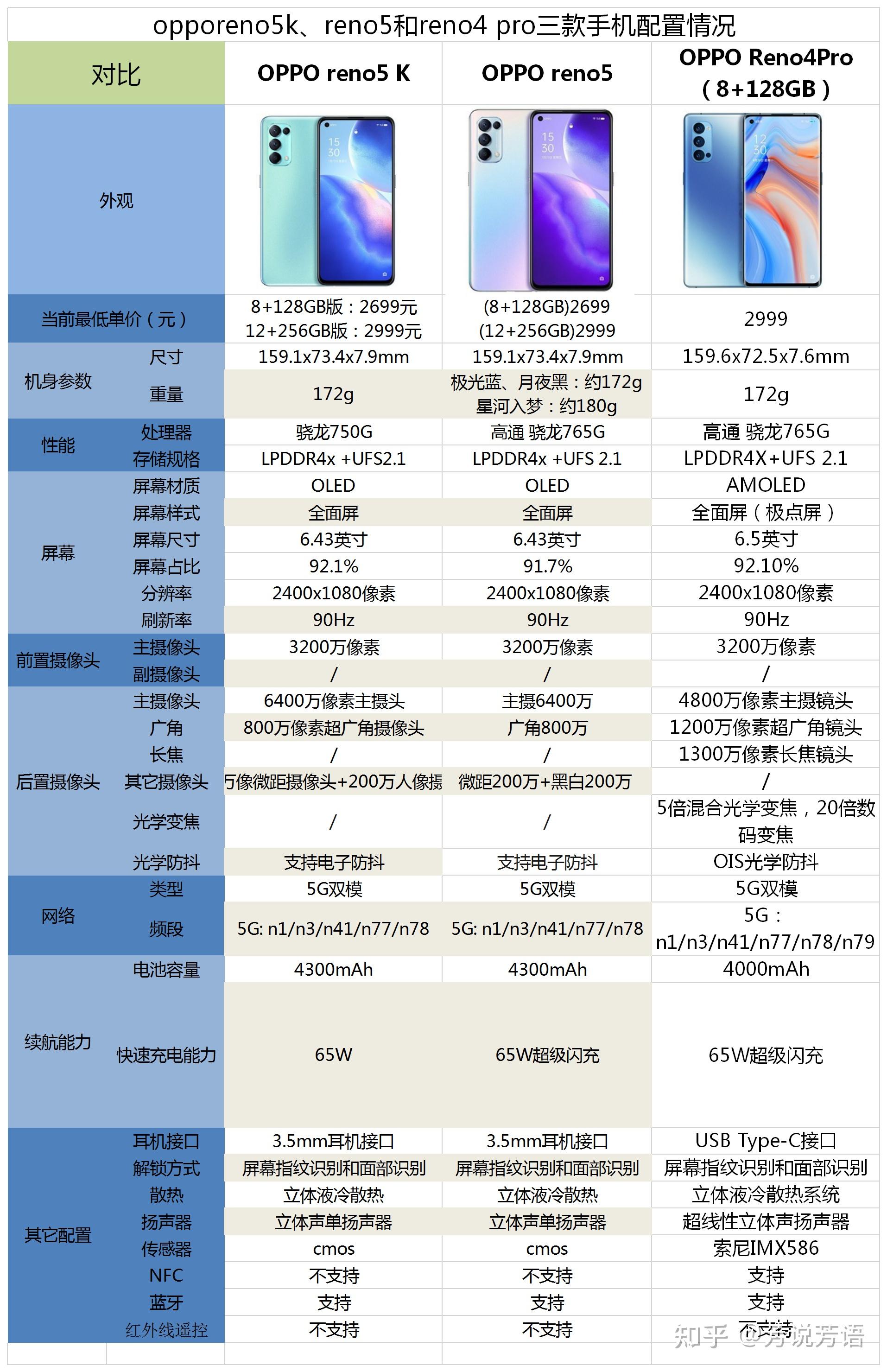 opporeno5kreno5和reno4pro相比较购买哪款好