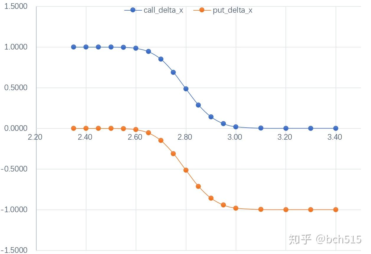 期权Delta的分析意义- 知乎
