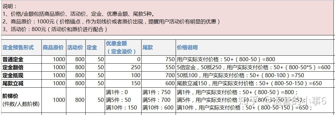 电商中的预售怎么做? - 知乎