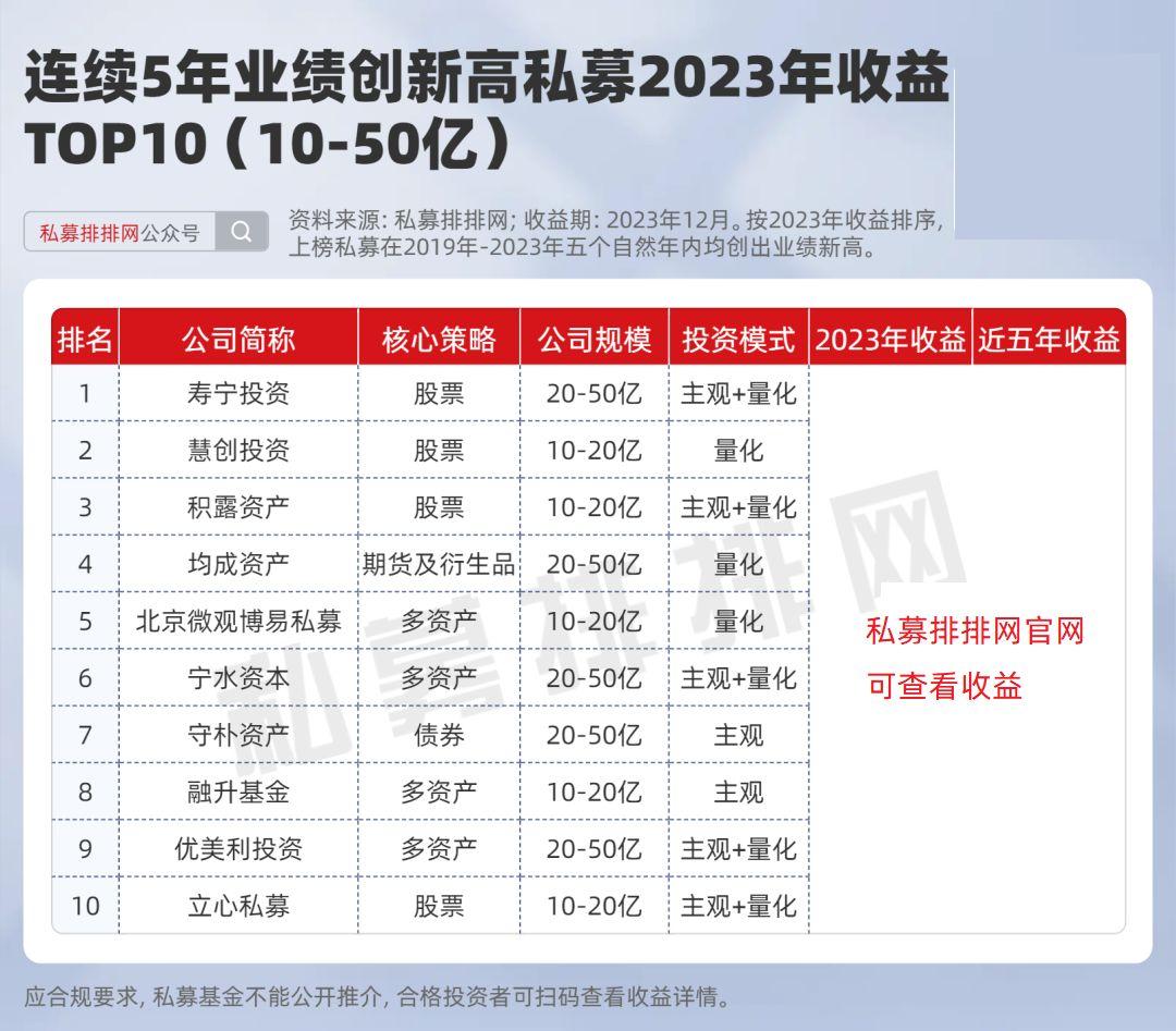 僅有300多傢俬募連續5年為投資者賺到錢這些私募2023年業績領先