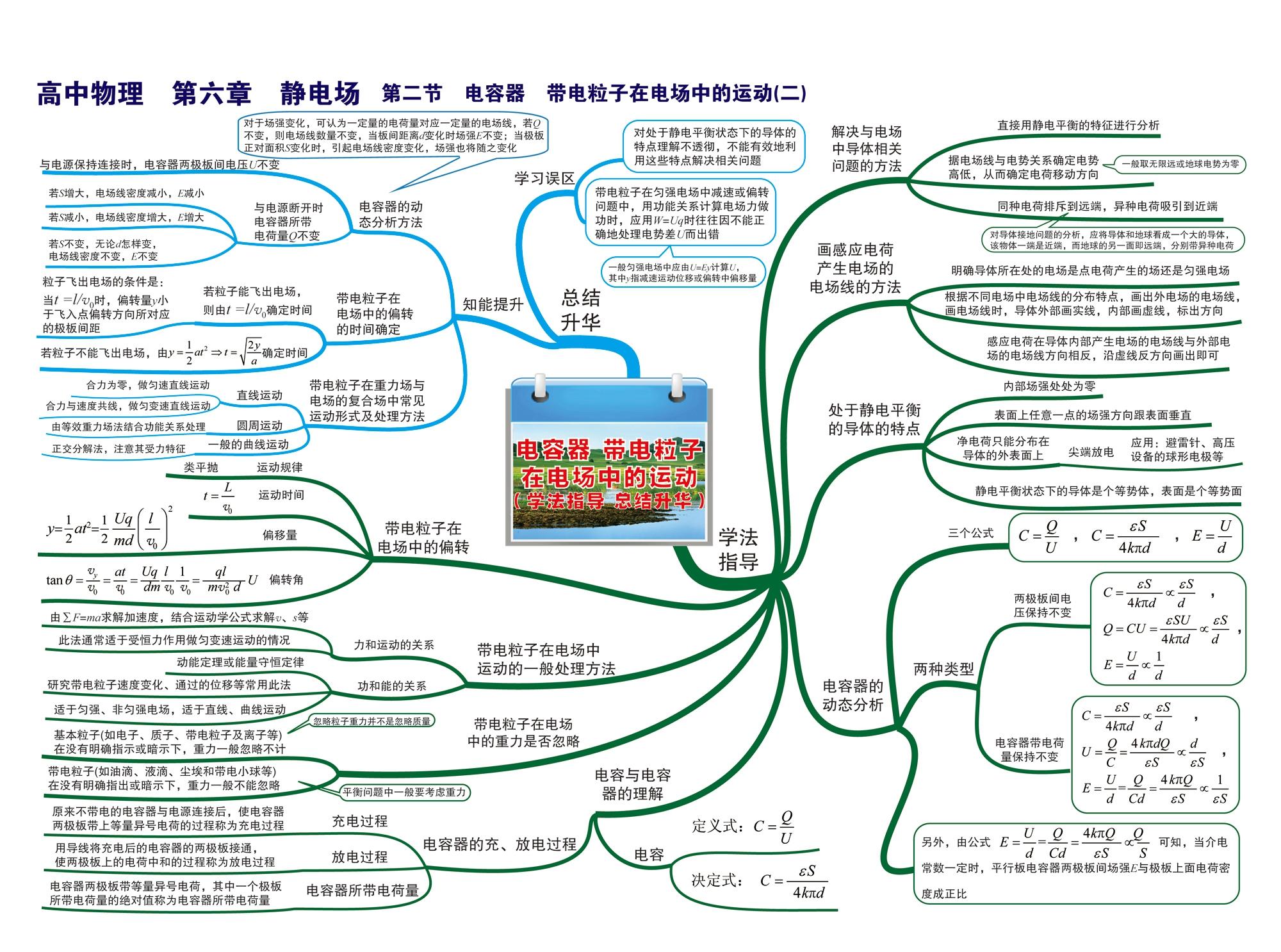 高中物理章節思維導圖35張完整版通儒公考圈精製免費共享