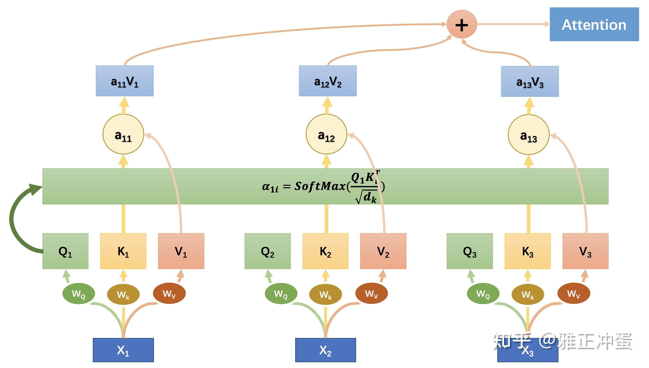 想看就能看懂的Transformer详解和形象化解释 - 知乎