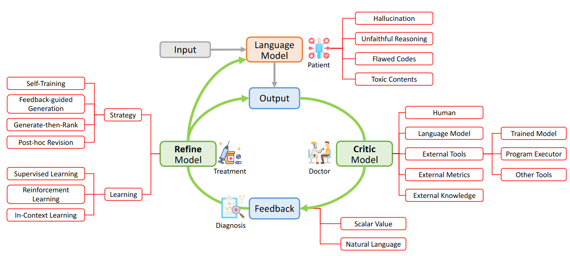 Correcting Large Language Models: Surveying the landscape of diverse ...