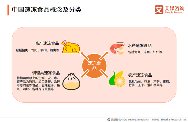 艾媒咨询|2021年中国速冻食品产业链及消费趋势研究报告 - 知乎