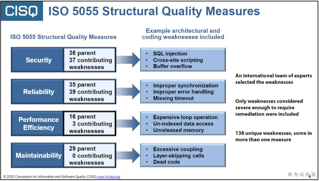 但目前的iso/iec 25000系列标准中,用于控制软件产品质量的源代码级别