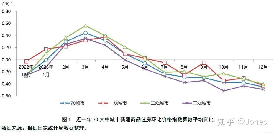 2024年首次官方70城房价数据公布二手房全军覆没怎么看