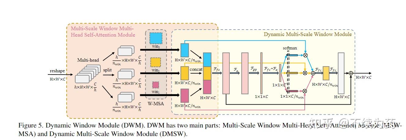 Beyond Fixation: Dynamic Window Visual Transformer - 知乎