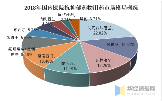 品種在全球應用,top10分別為艾司西酞普蘭,舍曲林,文拉法辛,帕羅西汀