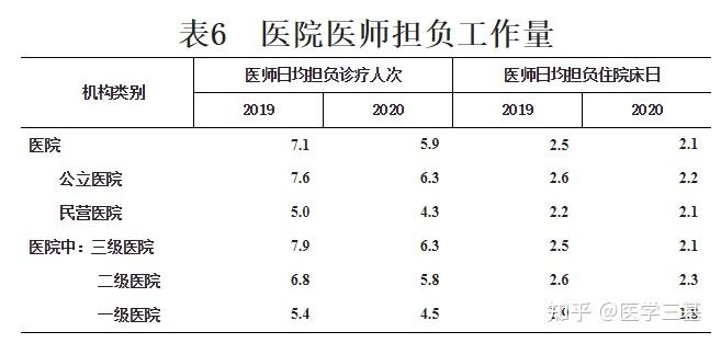 2020年,醫院醫師日均擔負診療5.9人次和住院2.