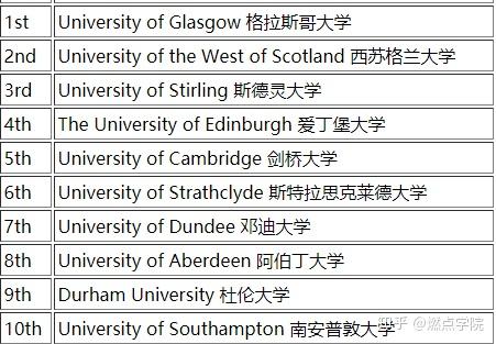 图源|2020独立报英国大学教育学专业排名格拉斯哥大学,西苏格兰大学