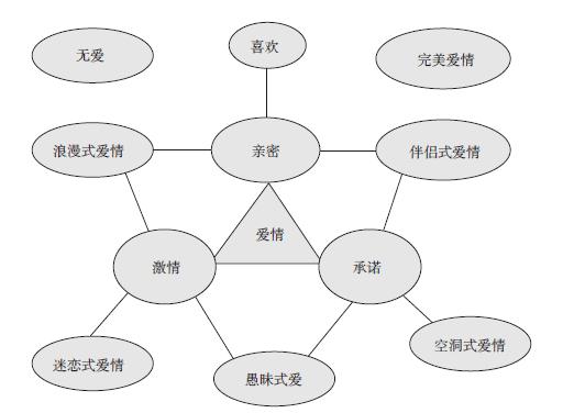 图 1-1 爱情三元论