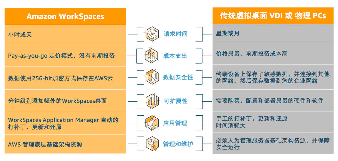 amazonworkspaces云中虚拟桌面上手指南