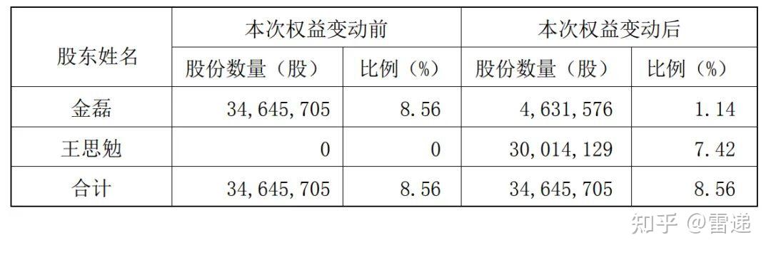 A股又现天价离婚案:长春高新股东金磊分手 前妻获价值40亿股权 - 知乎