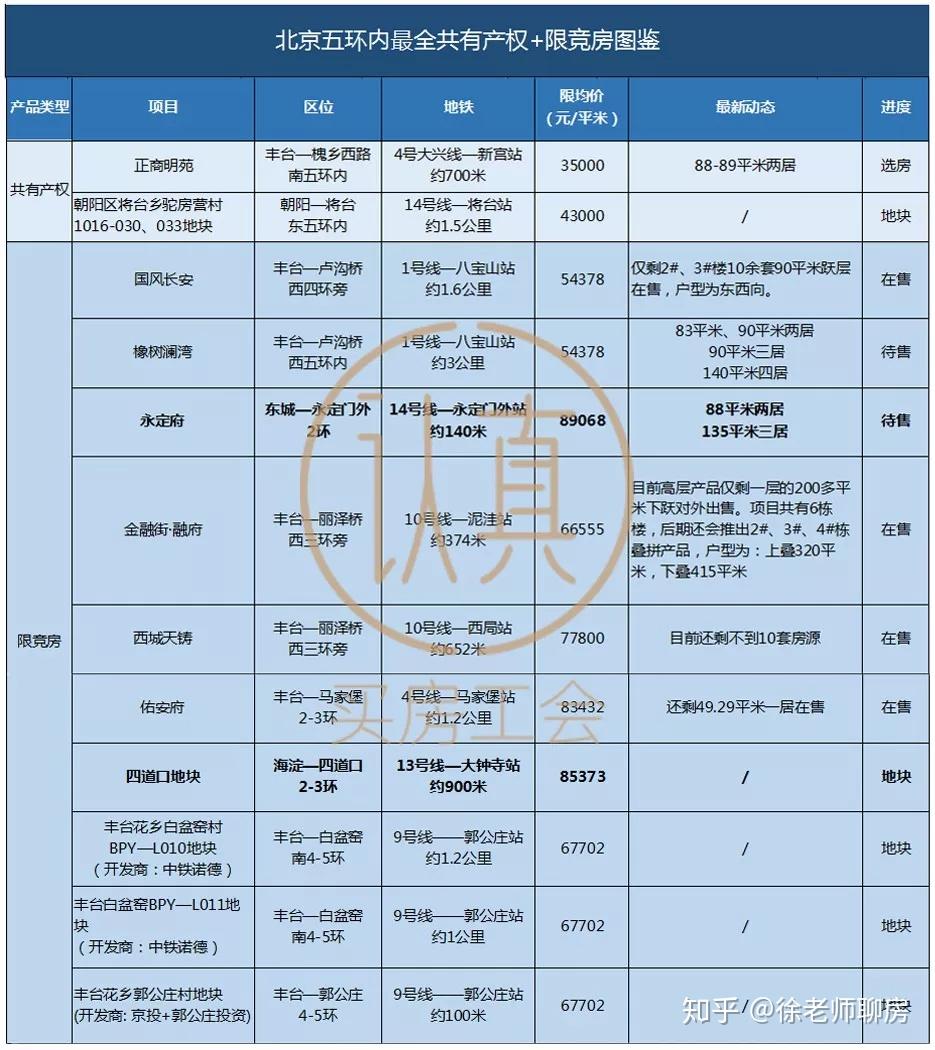 最全!29个北京五环内新房哪些值得买? - 知乎