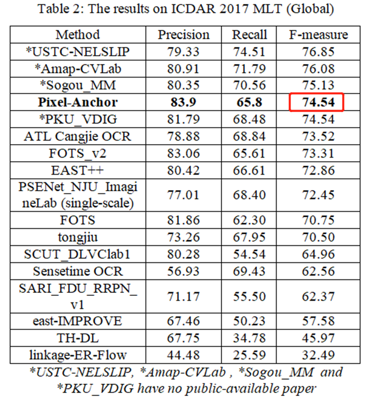 云从科技 OCR任务 pixel-anchor 方法 云从科技 OCR任务 pixel-anchor 方法
