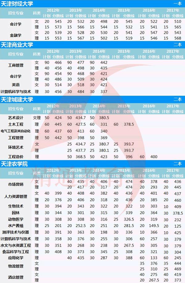 天津農學院專升本分數是一年高一年低嗎?