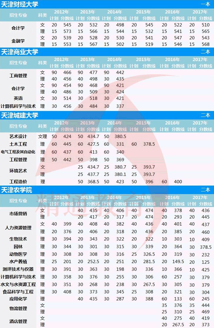 天津农学院专升本分数是一年高一年低吗?