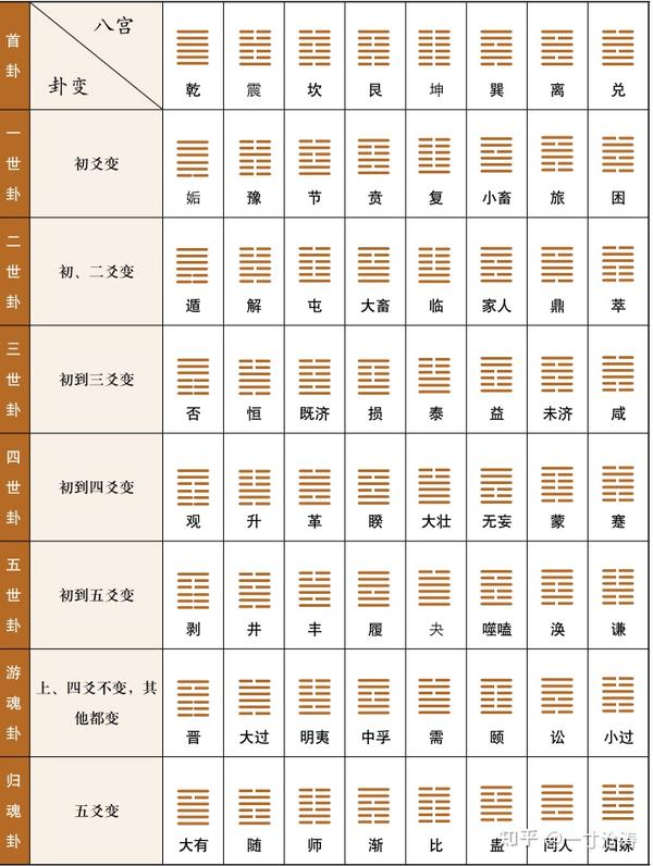 《易经》基础速记（3）：八宫卦图不用背！ - 知乎