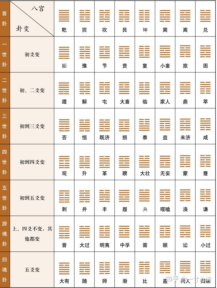 《易经》基础速记(3):八宫卦图不用背! - 知乎